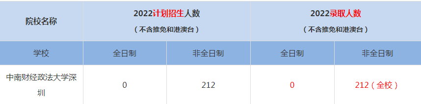 2022中南財經(jīng)政法大學(xué)深圳MBA(工商管理碩士）錄取人數(shù)是多少