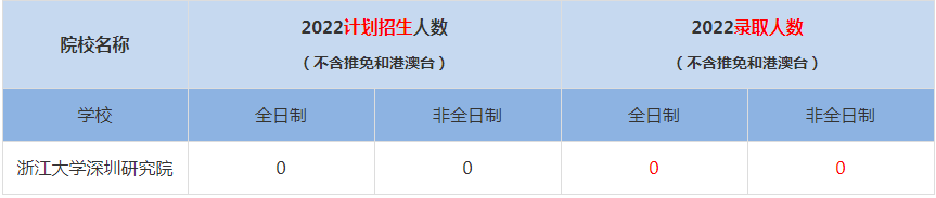 2022浙江大學(xué)深圳研究院MBA(工商管理碩士）錄取人數(shù)是多少