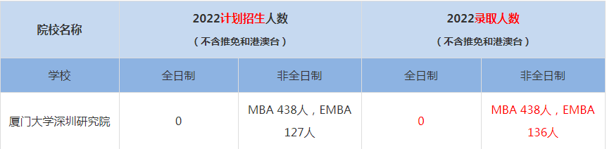 2022廈門大學(xué)深圳研究院MBA(工商管理碩士）錄取人數(shù)是多少