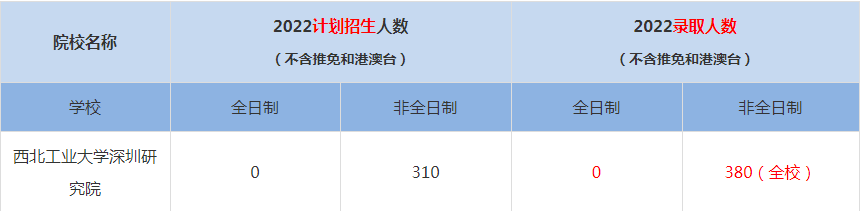 2022西北工業(yè)大學(xué)深圳研究院MBA(工商管理碩士）錄取人數(shù)是多少