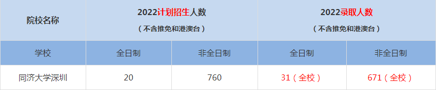 2022同濟大學(xué)深圳MBA(工商管理碩士）錄取人數(shù)是多少