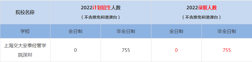 2022上海交大安泰經(jīng)管學(xué)院深圳MBA(工商管理碩士）錄取人數(shù)是多少