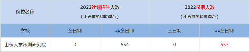 2022山東大學(xué)深圳研究院MBA(工商管理碩士）錄取人數(shù)是多少