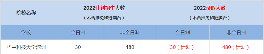 2022華中科技大學(xué)深圳MBA(工商管理碩士）錄取人數(shù)是多少