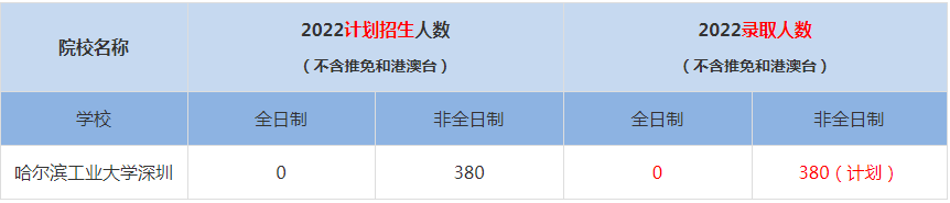 2022哈爾濱工業(yè)大學(xué)深圳MBA(工商管理碩士）錄取人數(shù)是多少