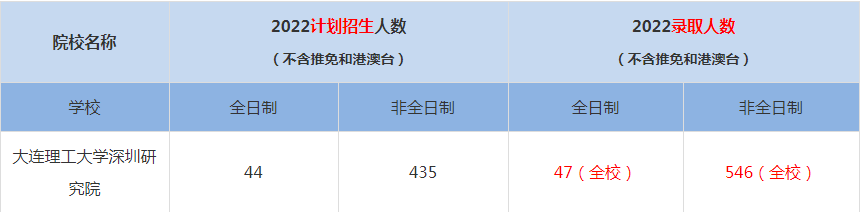 2022大連理工大學(xué)深圳研究院MBA(工商管理碩士）錄取人數(shù)是多少