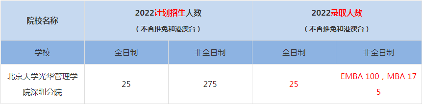 2022北京大學(xué)光華管理學(xué)院深圳分院MBA(工商管理碩士）錄取人數(shù)是多少