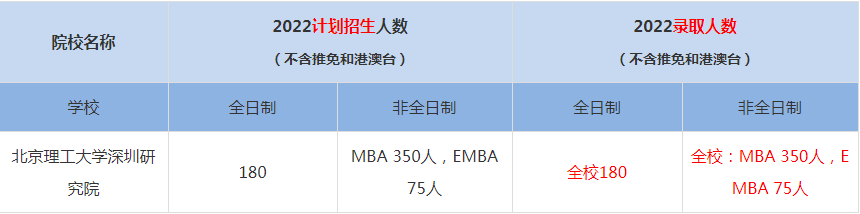 2022北京理工大學(xué)深圳研究院MBA(工商管理碩士）錄取人數(shù)是多少