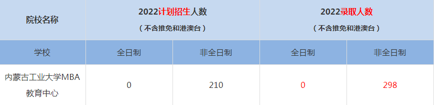 2022內(nèi)蒙古工業(yè)大學(xué)MBA教育中心MBA(工商管理碩士）錄取人數(shù)是多少