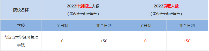 2022內(nèi)蒙古大學(xué)經(jīng)濟(jì)管理學(xué)院MBA(工商管理碩士）錄取人數(shù)是多少