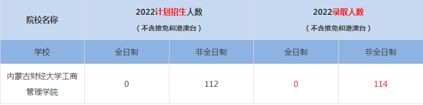 2022內(nèi)蒙古財(cái)經(jīng)大學(xué)工商管理學(xué)院MBA(工商管理碩士）錄取人數(shù)是多少