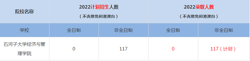 2022石河子大學(xué)經(jīng)濟(jì)與管理學(xué)院MBA(工商管理碩士）錄取人數(shù)是多少