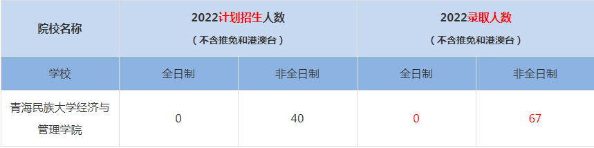 2022青海民族大學(xué)經(jīng)濟(jì)與管理學(xué)院MBA(工商管理碩士）錄取人數(shù)是多少