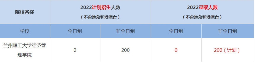 2022蘭州理工大學(xué)經(jīng)濟(jì)管理學(xué)院MBA(工商管理碩士）錄取人數(shù)是多少