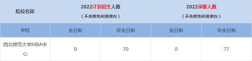 2022西北師范大學(xué)MBA中心MBA(工商管理碩士）錄取人數(shù)是多少