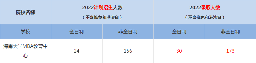 2022海南大學(xué)MBA教育中心MBA(工商管理碩士）錄取人數(shù)是多少