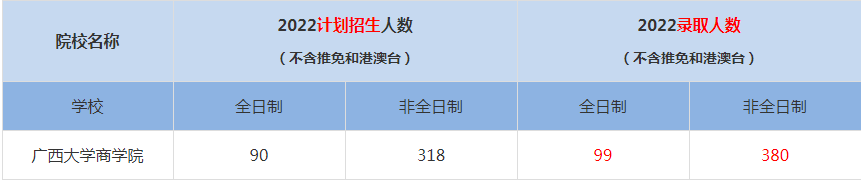 2022廣西大學(xué)商學(xué)院MBA(工商管理碩士）錄取人數(shù)是多少