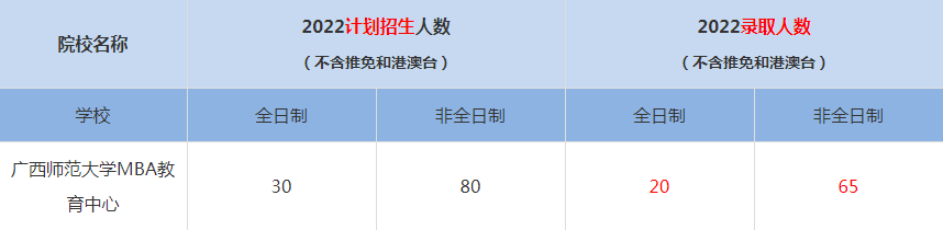 2022廣西師范大學(xué)MBA教育中心MBA(工商管理碩士）錄取人數(shù)是多少