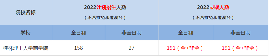 2022桂林理工大學(xué)商學(xué)院MBA(工商管理碩士）錄取人數(shù)是多少