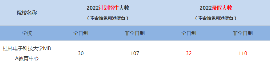 2022桂林電子科技大學(xué)MBA教育中心MBA(工商管理碩士）錄取人數(shù)是多少