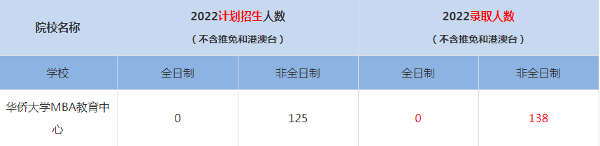 2022華僑大學(xué)MBA教育中心MBA(工商管理碩士）錄取人數(shù)是多少