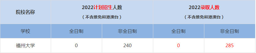 2022福州大學(xué)MBA(工商管理碩士）錄取人數(shù)是多少