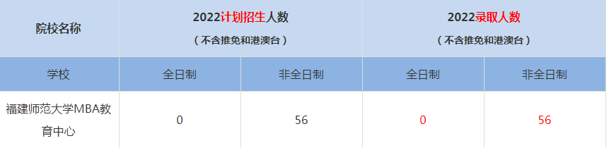 2022福建師范大學(xué)MBA教育中心MBA(工商管理碩士）錄取人數(shù)是多少