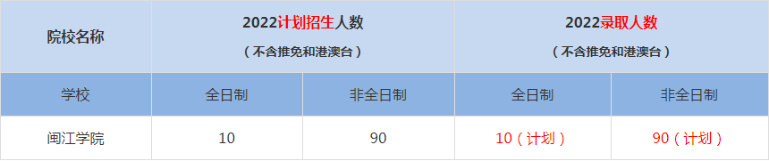 2022閩江學(xué)院MBA(工商管理碩士）錄取人數(shù)是多少