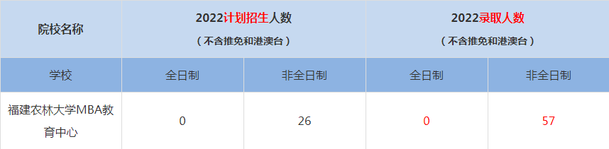 2022福建農(nóng)林大學(xué)MBA教育中心MBA(工商管理碩士）錄取人數(shù)是多少