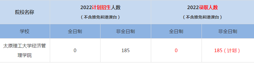 2022太原理工大學(xué)經(jīng)濟管理學(xué)院MBA(工商管理碩士）錄取人數(shù)是多少