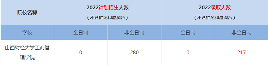 2022山西財經(jīng)大學(xué)工商管理學(xué)院MBA(工商管理碩士）錄取人數(shù)是多少