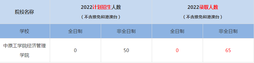 2022中原工學(xué)院經(jīng)濟管理學(xué)院MBA(工商管理碩士）錄取人數(shù)是多少