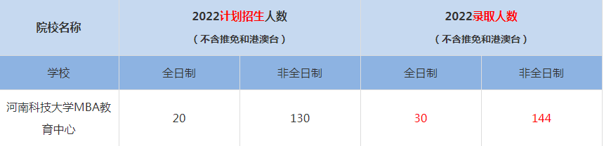 2022河南科技大學(xué)MBA教育中心MBA(工商管理碩士）錄取人數(shù)是多少