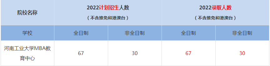 2022河南工業(yè)大學(xué)MBA教育中心MBA(工商管理碩士）錄取人數(shù)是多少