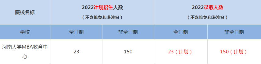 2022河南大學(xué)MBA教育中心MBA(工商管理碩士）錄取人數(shù)是多少