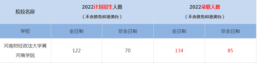 2022河南財經(jīng)政法大學(xué)黃河商學(xué)院MBA(工商管理碩士）錄取人數(shù)是多少