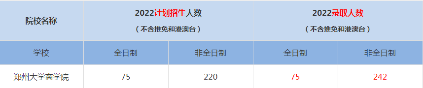 2022鄭州大學(xué)商學(xué)院MBA(工商管理碩士）錄取人數(shù)是多少