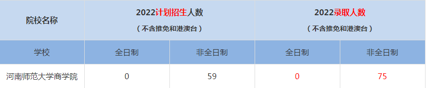 2022河南師范大學商學院MBA(工商管理碩士）錄取人數(shù)是多少