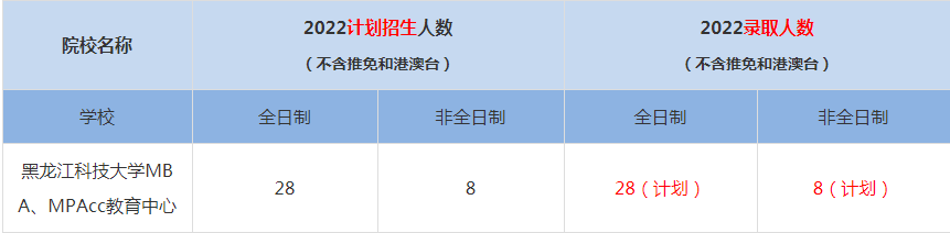 2022黑龍江科技大學MBA、MPAcc教育中心MBA(工商管理碩士）錄取人數(shù)是多少