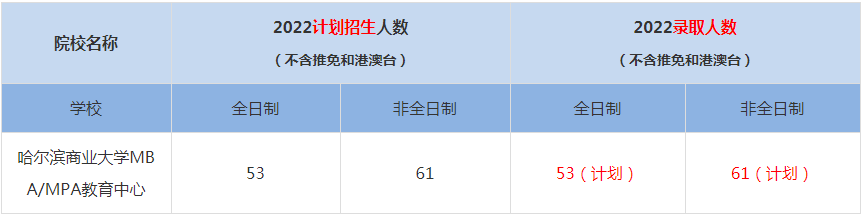 2022哈爾濱商業(yè)大學MBA/MPA教育中心MBA(工商管理碩士）錄取人數(shù)是多少