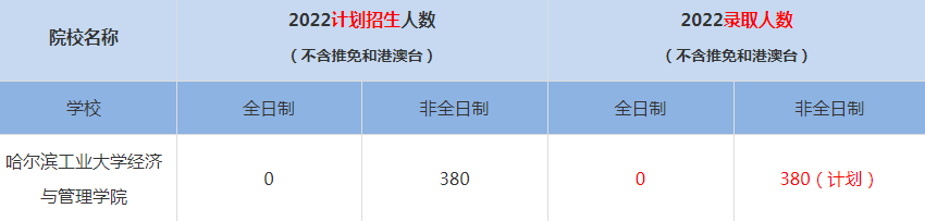 2022哈爾濱工業(yè)大學經(jīng)濟與管理學院MBA(工商管理碩士）錄取人數(shù)是多少