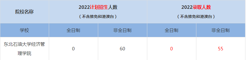 2022東北石油大學經(jīng)濟管理學院MBA(工商管理碩士）錄取人數(shù)是多少