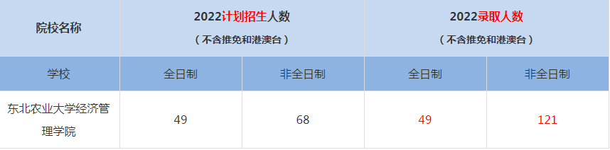 2022東北農(nóng)業(yè)大學經(jīng)濟管理學院MBA(工商管理碩士）錄取人數(shù)是多少