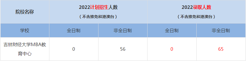 2022吉林財經(jīng)大學MBA教育中心MBA(工商管理碩士）錄取人數(shù)是多少