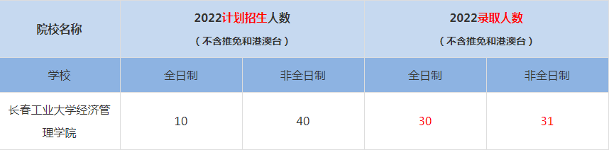 2022長春工業(yè)大學經(jīng)濟管理學院MBA(工商管理碩士）錄取人數(shù)是多少