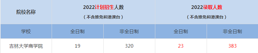 2022吉林大學(xué)商學(xué)院MBA(工商管理碩士）錄取人數(shù)是多少