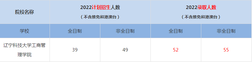 2022遼寧科技大學(xué)工商管理學(xué)院MBA(工商管理碩士）錄取人數(shù)是多少