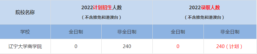 2022遼寧大學(xué)商學(xué)院MBA(工商管理碩士）錄取人數(shù)是多少