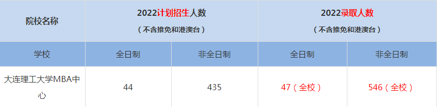 2022大連理工大學(xué)MBA中心MBA(工商管理碩士）錄取人數(shù)是多少