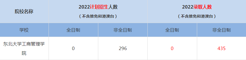 2022東北大學(xué)工商管理學(xué)院MBA(工商管理碩士）錄取人數(shù)是多少